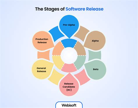 what comes after a beta version|Software Release Life Cycle (SRLC): Understand The 6 Main .